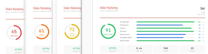 SEO audit progression from 45 critical to 91 excellent showing iterative improvement